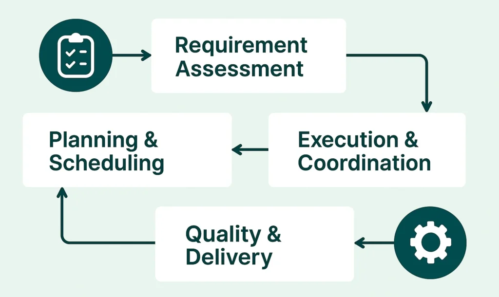 Cyclical project management workflow diagram detailing the four key phases: Requirement Assessment, Execution, Quality, and Planning for efficient engineering projects.